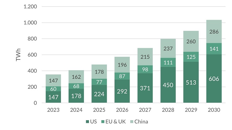 ODDO - Erwarteter Anstieg des Energieverbrauchs von Datenzentren bis 2030 ODDO - Erwarteter Anstieg des Energieverbrauchs von Datenzentren bis 2030